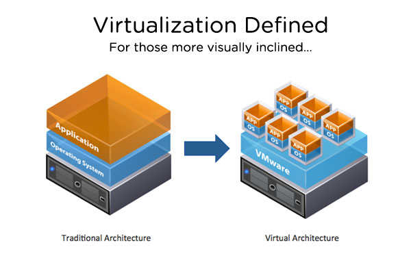Virtualization